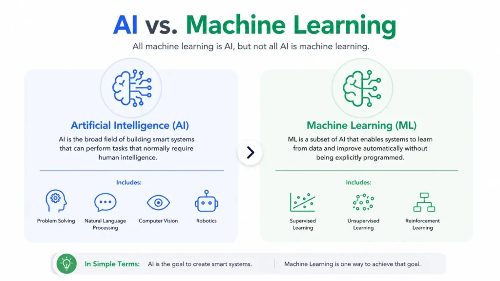 Minimalist comparison illustration showing the relationship between Artificial Intelligence (AI) and Machine Learning (ML), explaining that machine learning is a subset of AI.