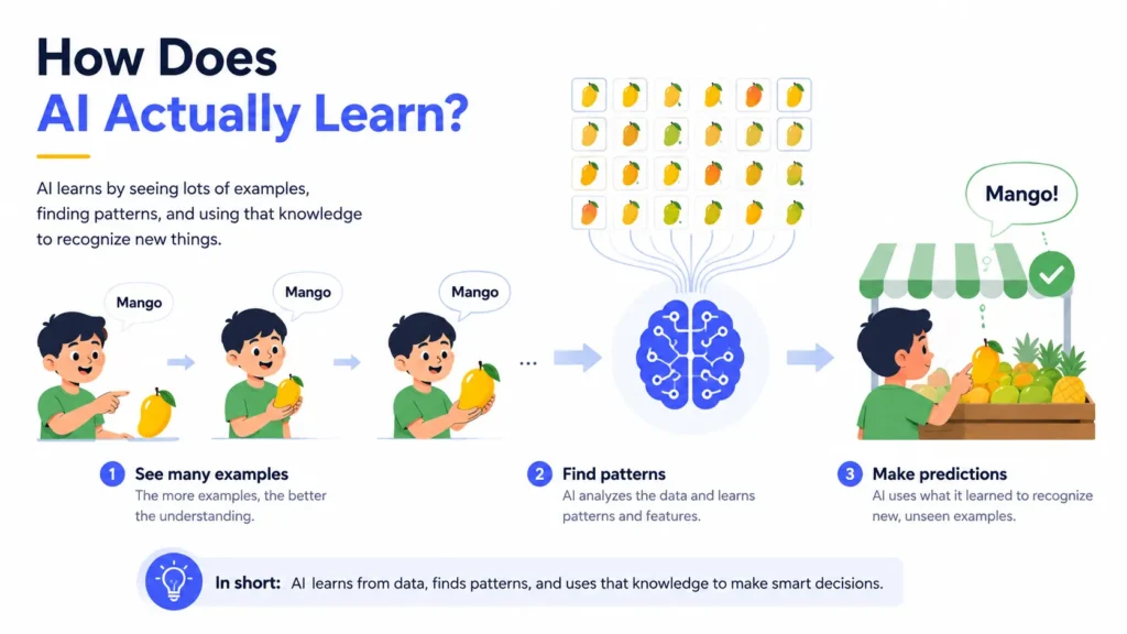 Illustration showing how AI learns by recognizing patterns from many examples, using a child learning to identify mangoes as an analogy.