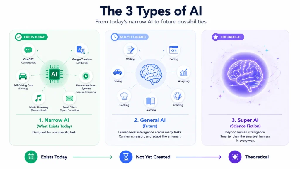 Infographic comparing the three types of AI: Narrow AI used today, General AI as a future concept, and Super AI as a theoretical form beyond human intelligence.