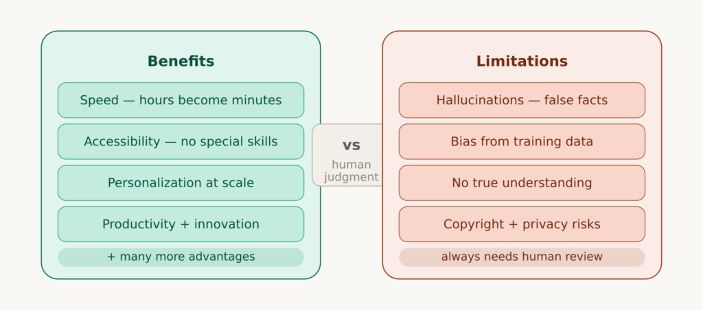 Benefits and limitations of Generative AI