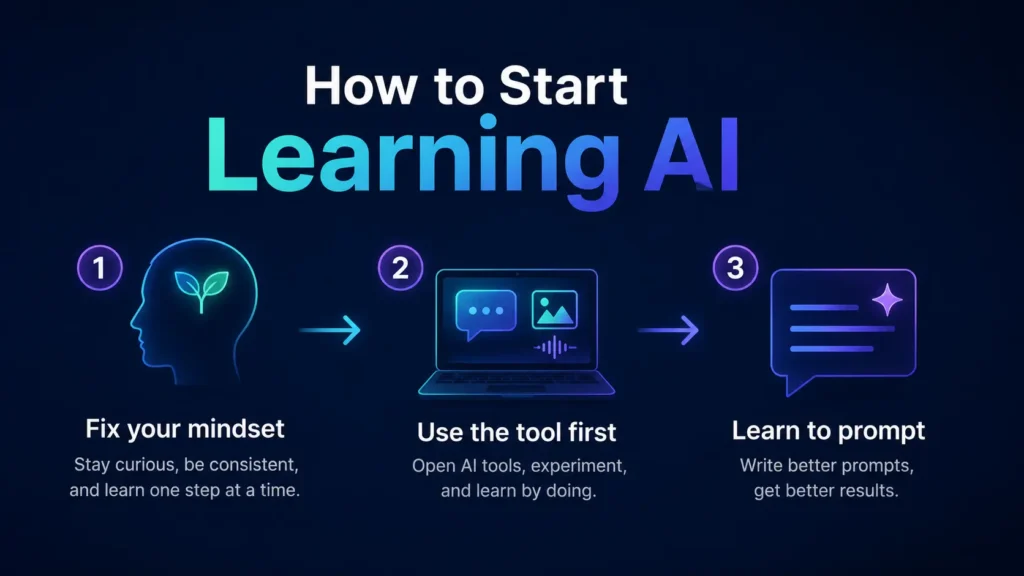How to Learn AI From Scratch in 2026: A Complete Beginner Roadmap 3 Three-step to learn AI roadmap showing mindset, hands-on practice, and prompt writing for beginners.