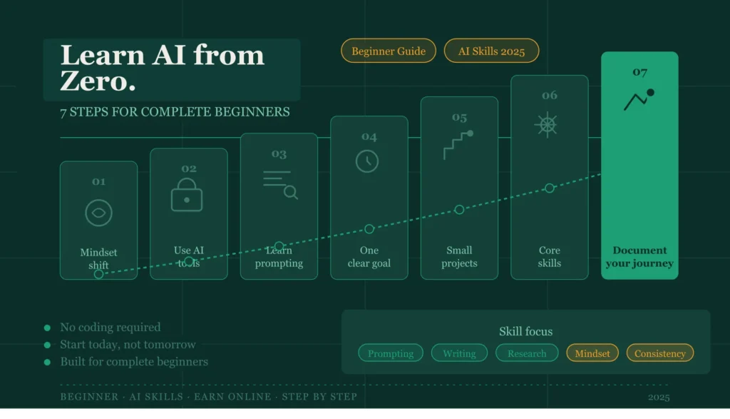 7 steps of learning AI