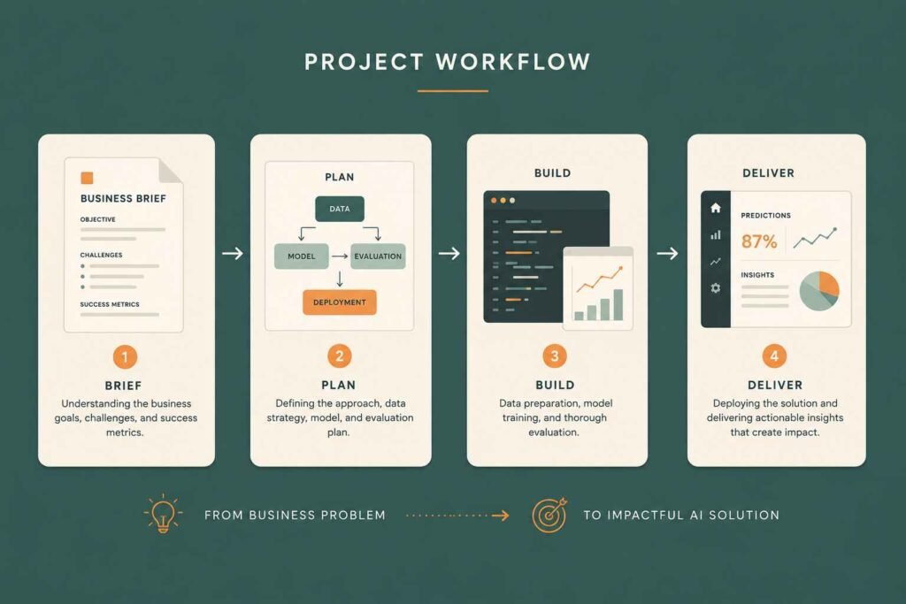 Minimalist AI project workflow illustration showing a business brief transforming into a completed AI solution through four connected stages—brief, plan, build, and deliver—on a muted teal background with cream cards and orange accents.