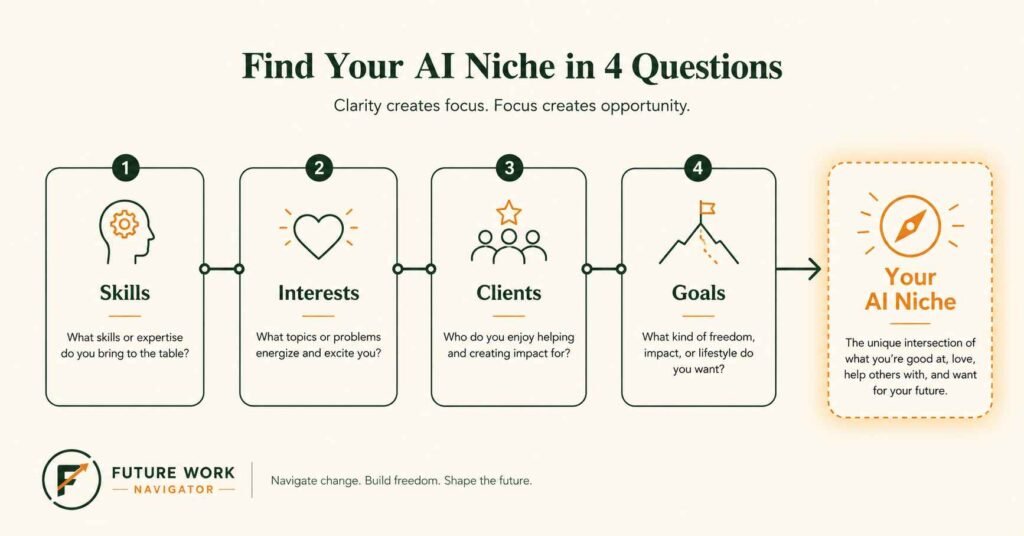 The 4-Question Framework to Find Your Niche