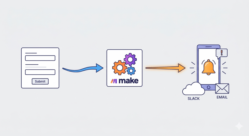 Minimalist diagram of a Make.com automation workflow capturing online form leads and sending instant notifications via Slack and email.