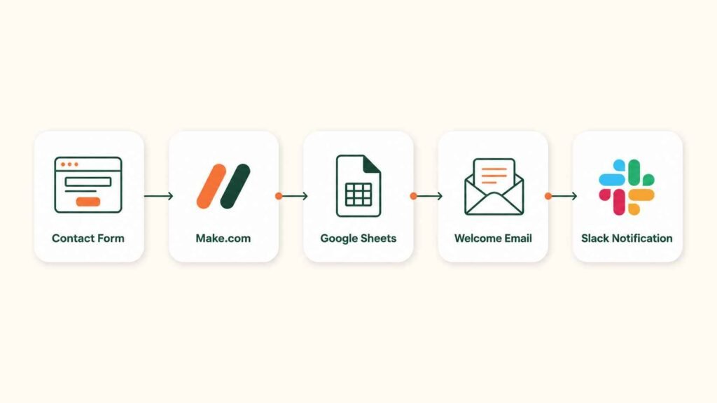 AI automation agency workflow