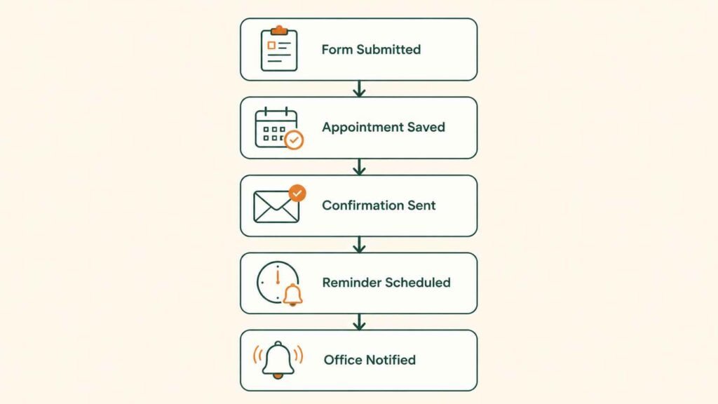 minimalist healthcare workflow