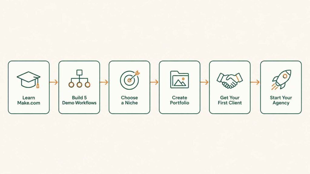 step by step to make AI automation agency