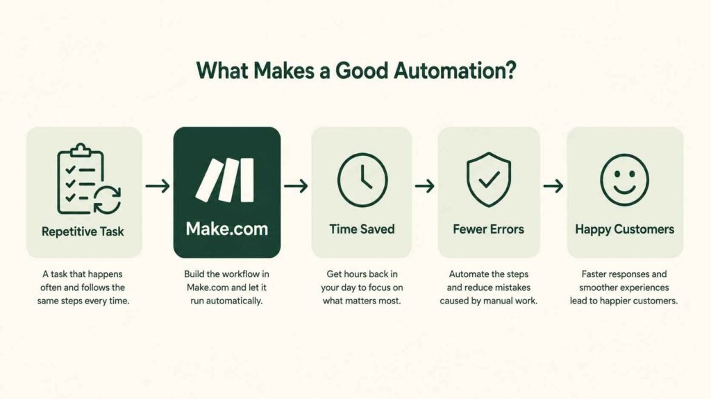 25 Best Make.com Automation Ideas for Small Businesses (2026) 2 What Makes a Good Make.com Automation?