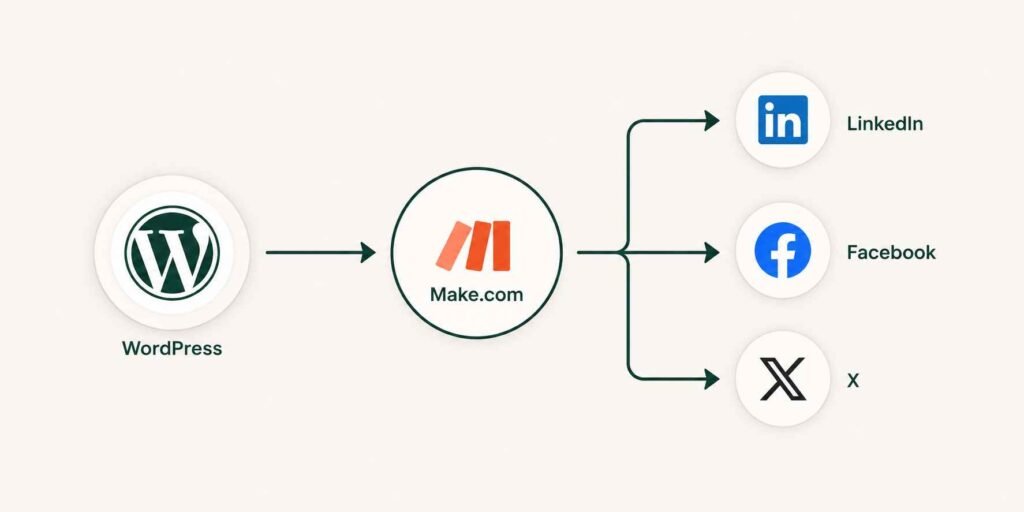 25 Best Make.com Automation Ideas for Small Businesses (2026) 5 wordpress to make.com to social media automation