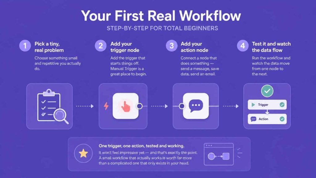 Your First Real Workflow (Step-by-Step for Total Beginners)