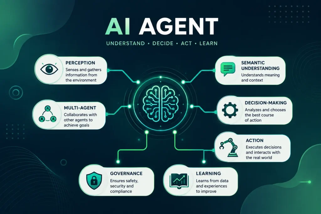 What Are AI Agents? A Beginner's Guide to How They Actually Work 2 Infographic showing an AI agent at the center with connected components for perception, semantic understanding, decision-making, action, learning, governance, and multi-agent collaboration.