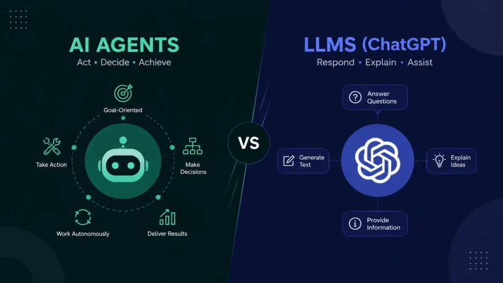 What Are AI Agents? A Beginner's Guide to How They Actually Work 3 Minimalist split-screen infographic comparing AI agents and LLMs such as ChatGPT, showing AI agents as goal-oriented systems that make decisions, take actions, work autonomously, and deliver results, while LLMs focus on answering questions, generating text, explaining ideas, and providing information.