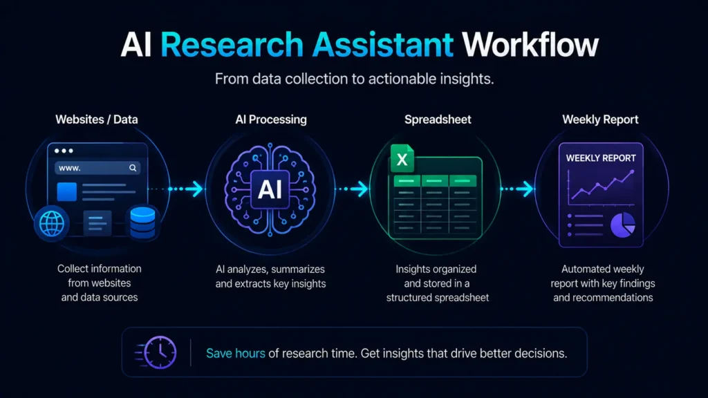 AI automation research assistant workflow