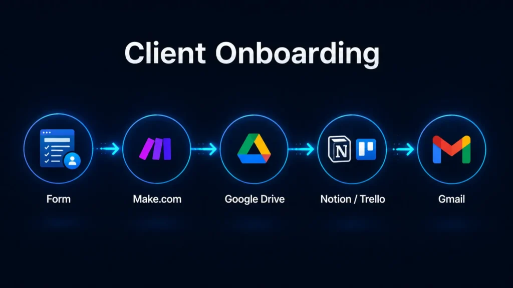 Diagram of a client onboarding automation workflow using Make.com to connect a form submission with Google Drive, Notion or Trello, and Gmail for automated project setup and welcome emails.