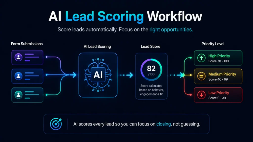 AI automation leading score