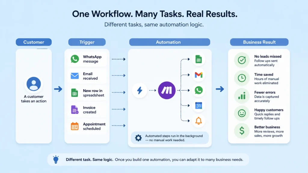 One workflow to many businesses automation tasks.