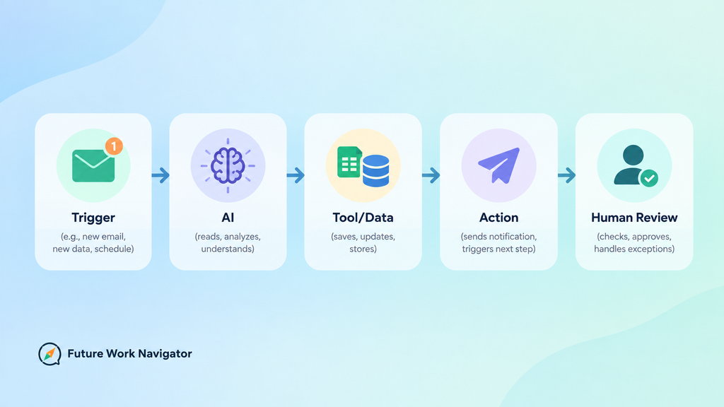 AI Workflow Process Infographic