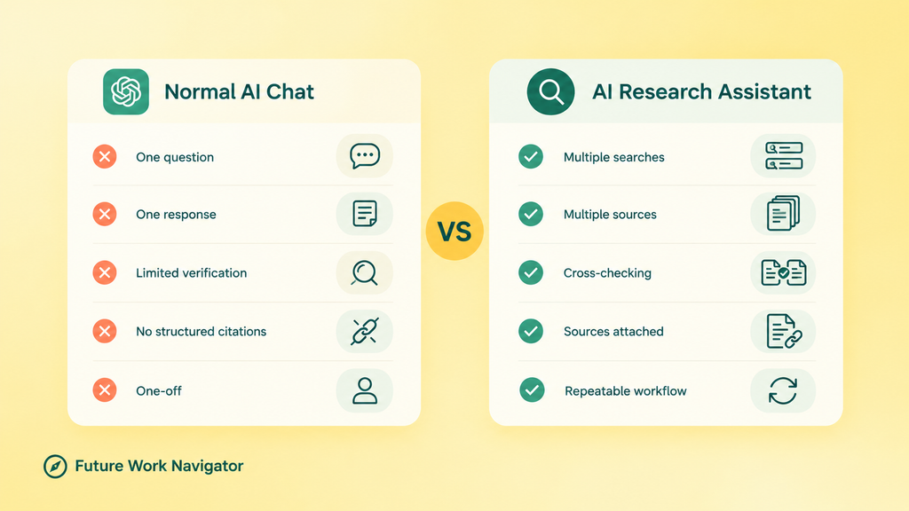 Normal AI Chat vs. Research Assistant