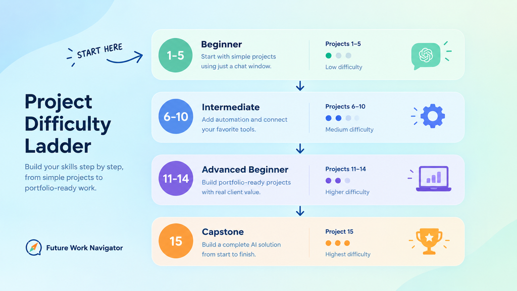 Project Difficulty Ladder Infographic
